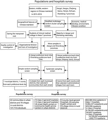 Amyotrophic lateral sclerosis in seven provinces of Chinese mainland: A cross-sectional survey from 2015 to 2016